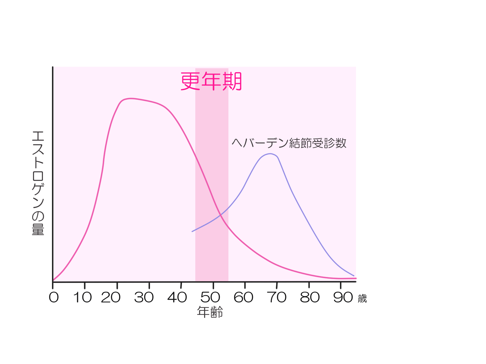 ヘバーデン 結節 サプリ